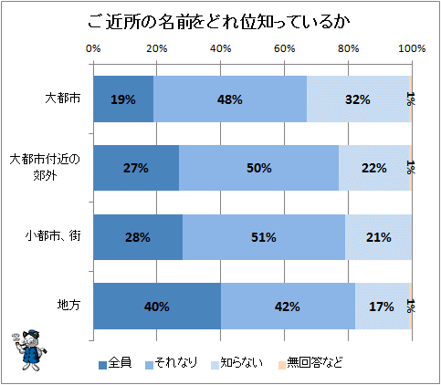 ↑ ご近所の名前をどれ位知っているか