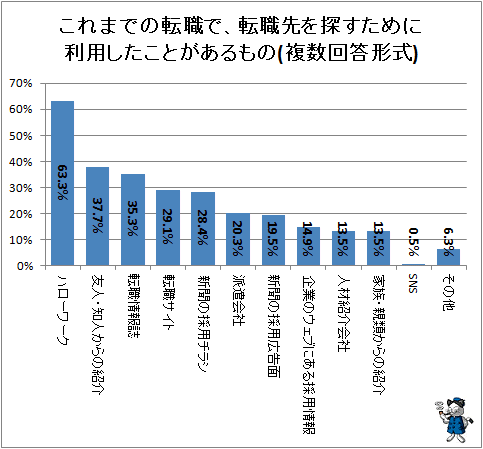 ↑ これまでの転職で、転職先を探すために利用したことがあるもの(複数回答形式)