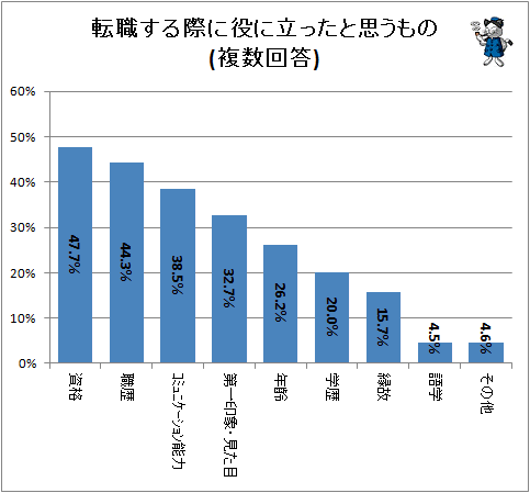 ↑ 転職する際に役立ったと思うもの(複数回答)