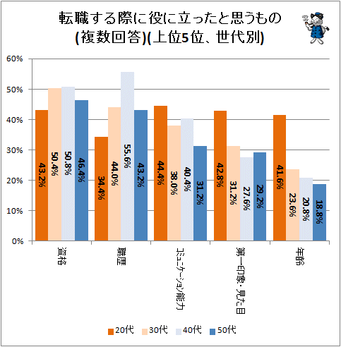↑ 転職する際に役立ったと思うもの(複数回答)(上位5位、世代別)