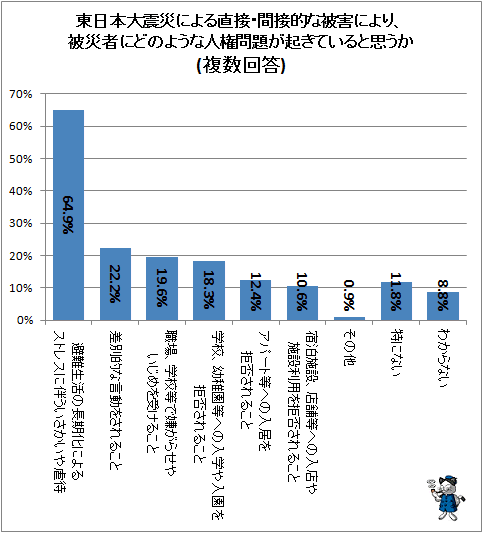 ↑ 東日本大震災による直接・間接的な被害により、被災者にどのような人権問題が起きていると思うか(複数回答)