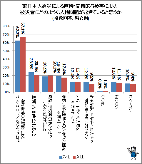 ↑ 東日本大震災による直接・間接的な被害により、被災者にどのような人権問題が起きていると思うか(複数回答)(男女別))