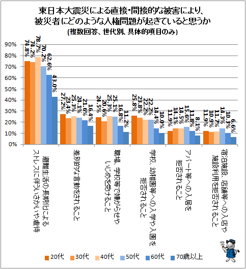 ↑ 東日本大震災による直接・間接的な被害により、被災者にどのような人権問題が起きていると思うか(複数回答、世代別、具体的項目のみ)