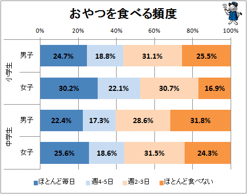 ↑ おやつを食べる頻度