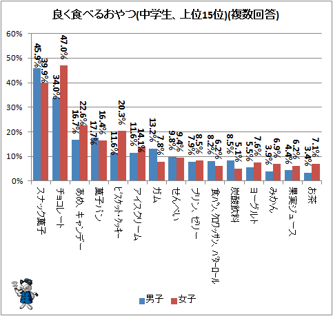 ↑ 良く食べるおやつ(中学生、上位15位)(複数回答)