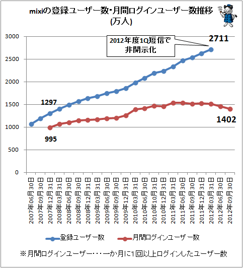 ↑ mixiの登録ユーザー数・月間ログインユーザー数推移(万人)