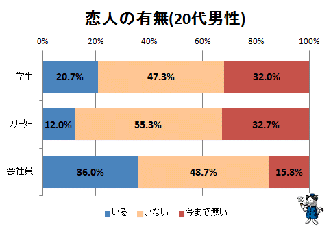 ↑ 恋人の有無(20代男性)