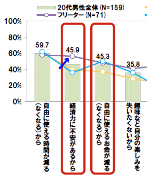 ↑ 元資料にある「結婚したくない理由」の一部抜粋。紫色のフリーターが高い値を示している