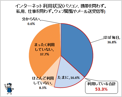 ↑ インターネット利用状況(パソコン、携帯を問わず。私用、仕事を問わず。ウェブ閲覧やメール送受信等)