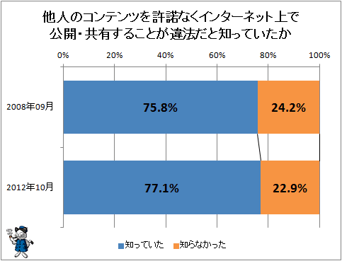 ↑ 他人のコンテンツを許諾なくインターネット上で公開・共有することが違法だと知っていたか