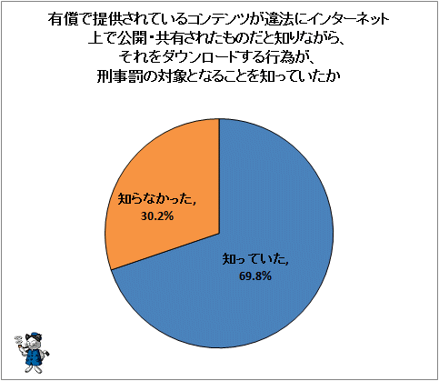 ↑ 有償で提供されているコンテンツが違法にインターネット上で公開・共有されたものだと知りながら、それをダウンロードする行為が、刑事罰の対象となることを知っていたか