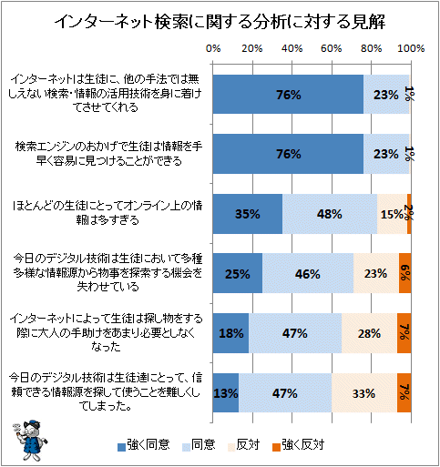↑ インターネット検索に関する分析に対する見解