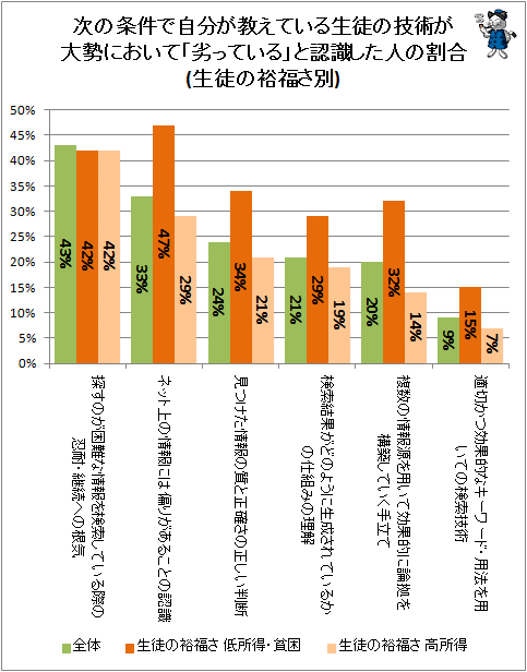 ↑ 次の条件で自分が教えている生徒の技術が大勢において「劣っている」と認識した人の割合(生徒の裕福さ別)