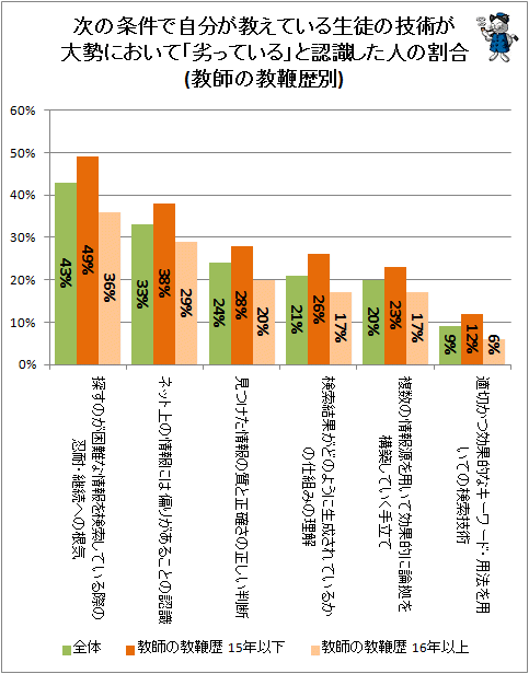 ↑ 次の条件で自分が教えている生徒の技術が大勢において「劣っている」と認識した人の割合(教師の教鞭歴別)