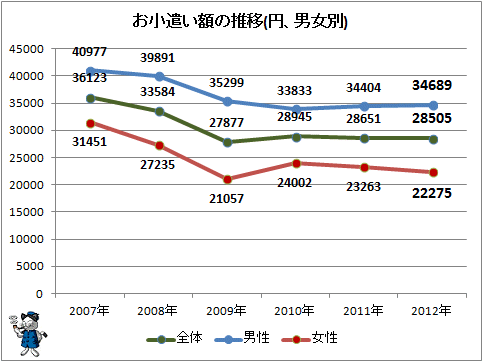 ↑ お小遣い額の推移(円、男女別)