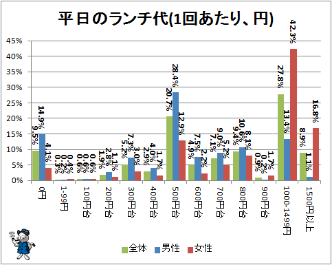 ↑ 平日のランチ代(1回あたり、円)