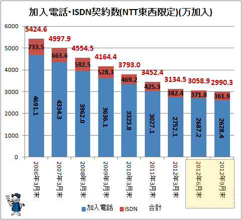 ↑ 加入電話・ISDN契約数(NTT東西限定)(万加入)(横軸右端は期間の区切りが異なることに注意)