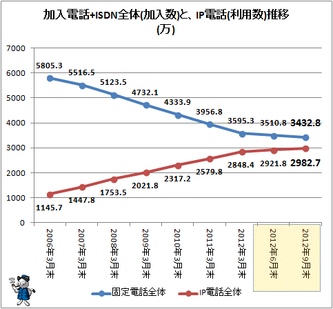 ↑ 加入電話+ISDN全体(加入数)と、IP電話(利用数)推移(万)(横軸右端は期間の区切りが異なることに注意)