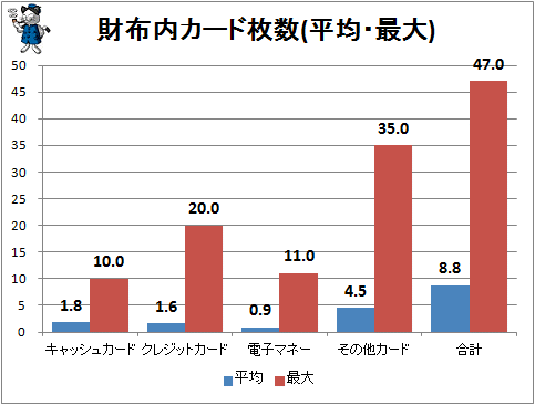 ↑ 財布内カード枚数(平均・最大)