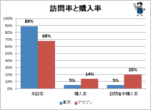 ↑ 訪問率と購入率