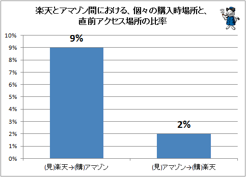 ↑ 楽天とアマゾン間における、個々の購入時場所と、直前アクセス場所の比率