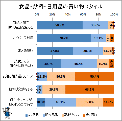 ↑ 食品・飲料・日用品の買い物スタイル