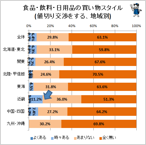 ↑ 食品・飲料・日用品の買い物スタイル(値切り交渉をする、地域別)