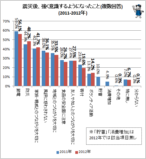 ↑ 震災後、強く意識するようになったこと(複数回答)(2011-2012年)
