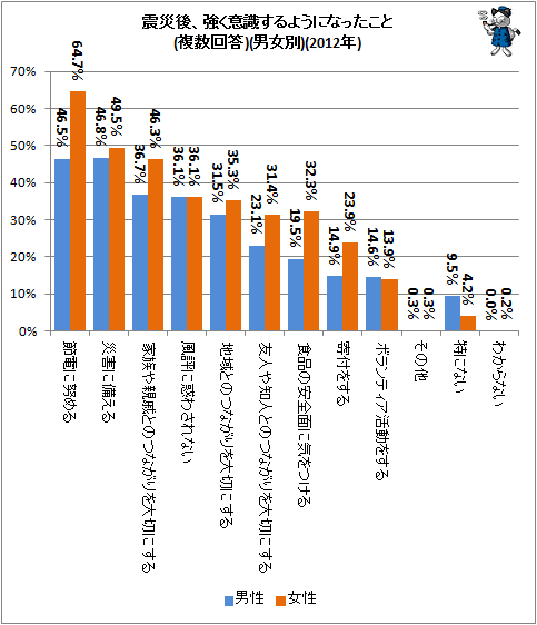 ↑ 震災後、強く意識するようになったこと(複数回答)(男女別)(2012年)