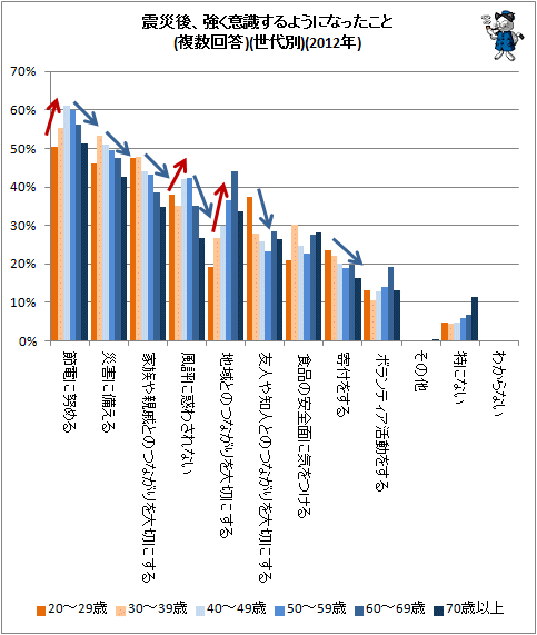 ↑ 震災後、強く意識するようになったこと(複数回答)(世代別)(2012年)