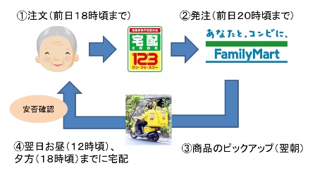 ↑ 今宅配事業の概念図