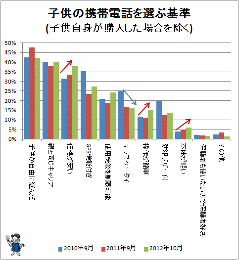 ↑ 子供の携帯電話を選ぶ基準(子供自身が購入した場合を除く)