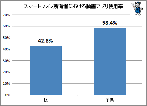 ↑ スマートフォン所有者における動画アプリ使用率(当方で試算。スマートフォンを使っていてもアプリ非使用の人がいるため、直上のグラフよりは小さな値となる)