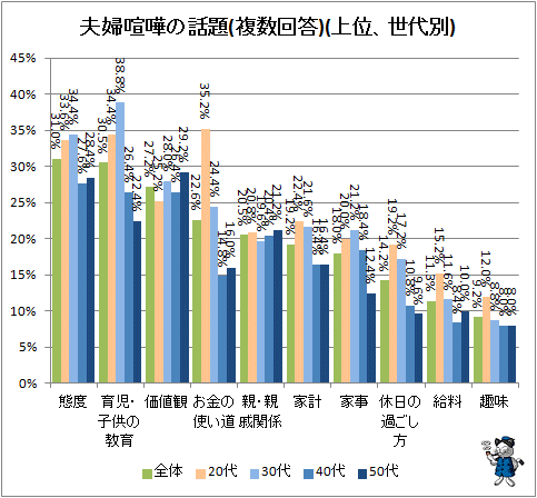 ↑ 夫婦喧嘩の話題(複数回答)(上位、世代別)