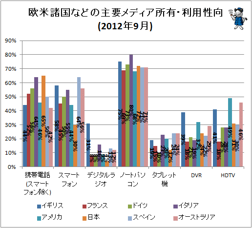 ↑ 欧米諸国などの主要メディア所有・利用性向(2012年9月)