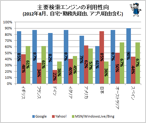 ↑ 主要検索エンジンの利用性向(2012年8月、自宅・勤務先経由、アプリ経由含む)