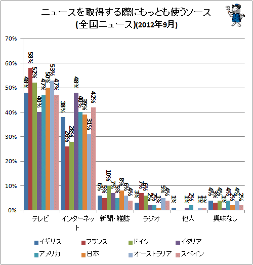 ↑ ニュースを取得する際にもっとも使うソース(全国ニュース)(2012年9月)(再録)