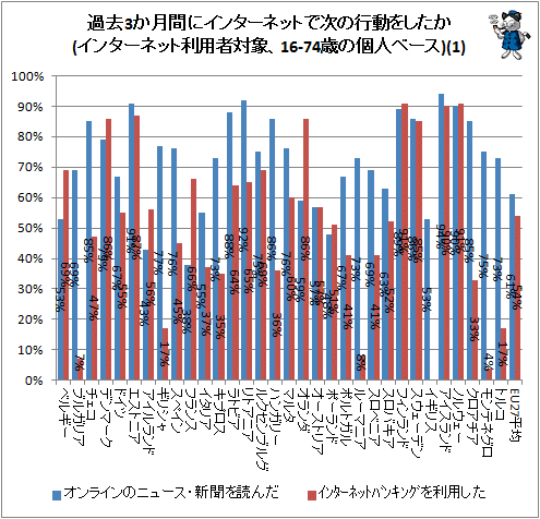 ↑ 過去3か月間にインターネットで次の行動をしたか(インターネット利用者対象、16-74歳の個人ベース)(1)