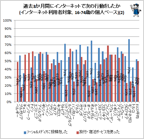 ↑ 過去3か月間にインターネットで次の行動をしたか(インターネット利用者対象、16-74歳の個人ベース)(2)