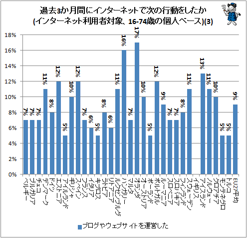 ↑ 過去3か月間にインターネットで次の行動をしたか(インターネット利用者対象、16-74歳の個人ベース)(3)