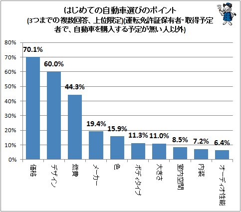 ↑ はじめての自動車選びのポイント(3つまでの複数回答、上位限定)(運転免許証保有者・取得予定者で、自動車を購入する予定が無い人以外)(再録)