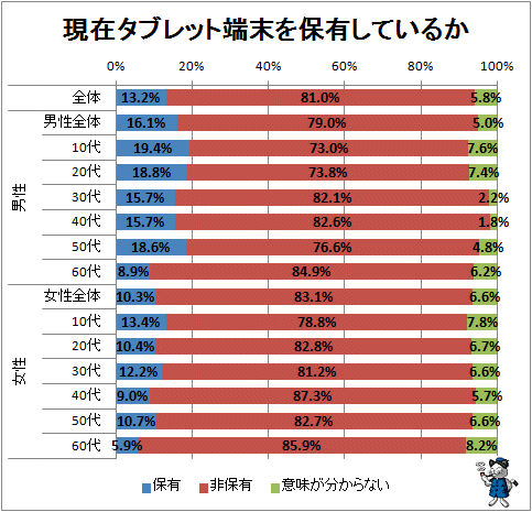↑ 現在タブレット端末を保有しているか