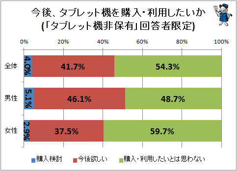 ↑ 今後、タブレット機を購入・利用したいか(「タブレット機非保有」回答者限定)
