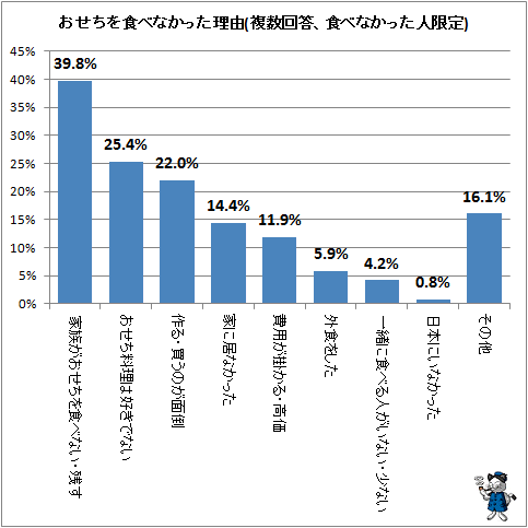 ↑ おせちを食べなかった理由(複数回答、食べなかった人限定)