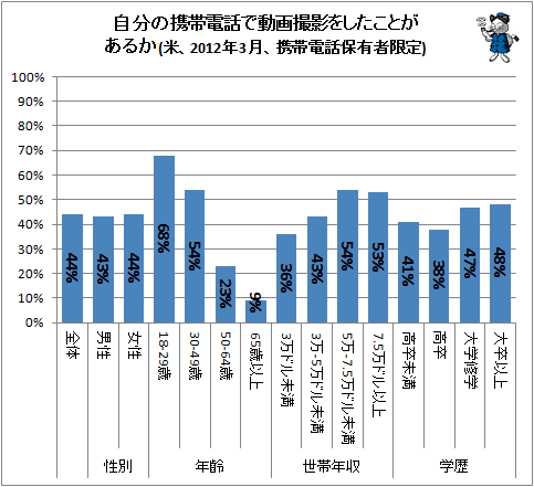 ↑ 自分の携帯電話で動画撮影をしたことがあるか(米、2012年3月、携帯電話保有者限定)