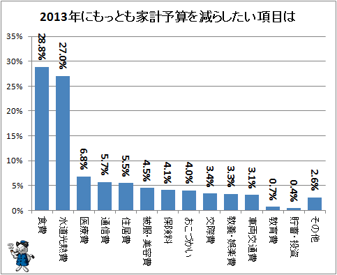 ↑ 2013年にもっとも家計予算を減らしたい項目は