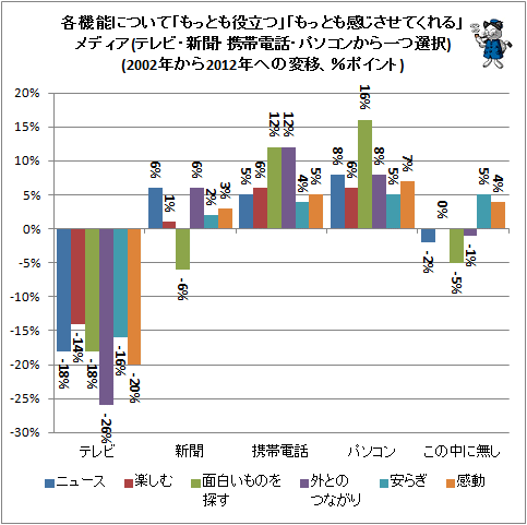 ↑ 各機能について「もっとも役立つ」「もっとも感じさせてくれる」メディア(テレビ・新聞・携帯電話・パソコンから一つ選択)(2002年から2012年への変移、%ポイント)
