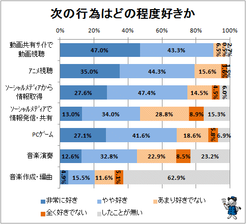 ↑ 次の行為はどの程度好きか