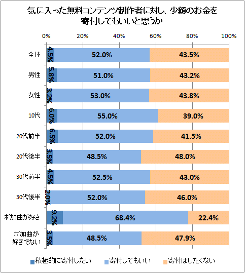 ↑ 気に入った無料コンテンツ制作者に対し、少額のお金を寄付してもいいと思うか