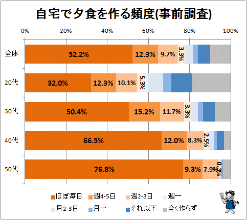 ↑ 自宅で夕食を作る頻度(事前調査)
